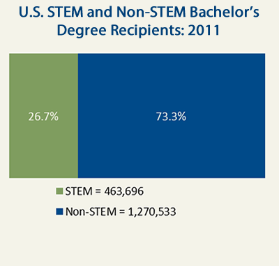 Image:STEM_vs_NonSTEM_Degrees_2011.fw.pn