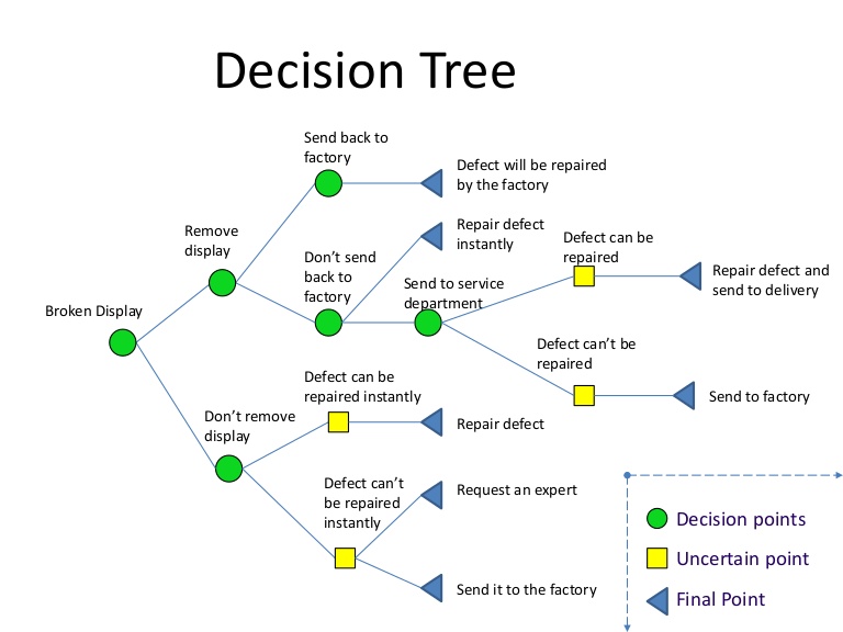 When a decision. Дерево решений. Дерево решений машинное обучение. Структура дерева решений. Дерево принятия решений.